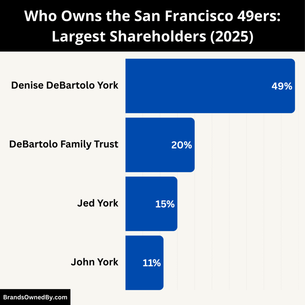 Who Owns San Francisco 49ers (Largest Shareholders)