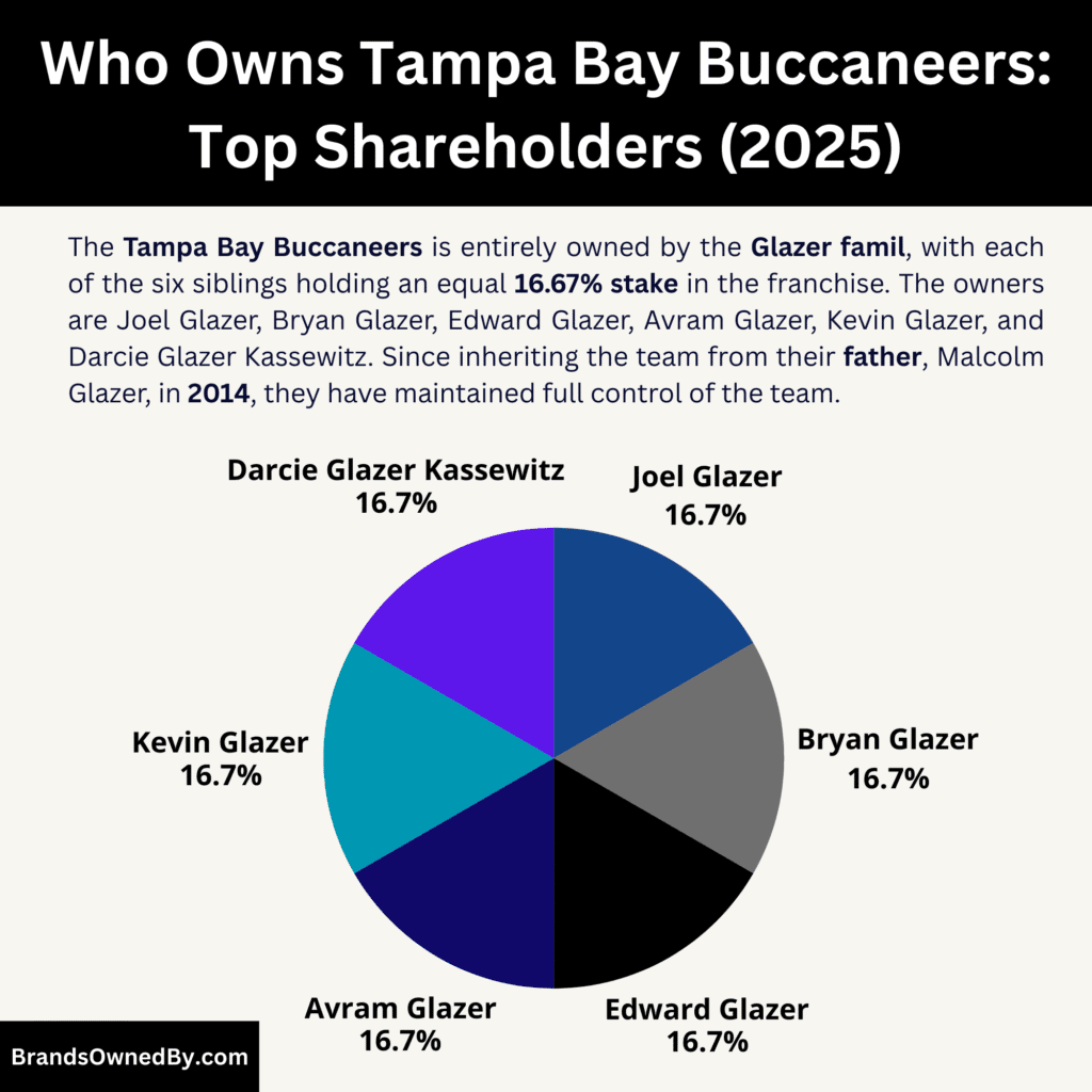 Who Owns Tampa Bay Buccaneers (Top Shareholders)