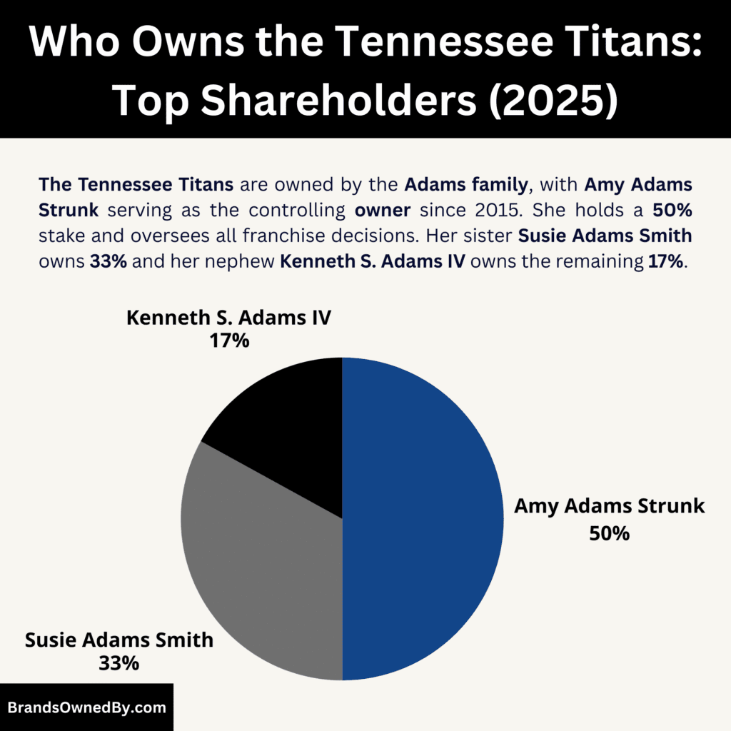 Who Owns Tennessee Titans (Top Shareholders)