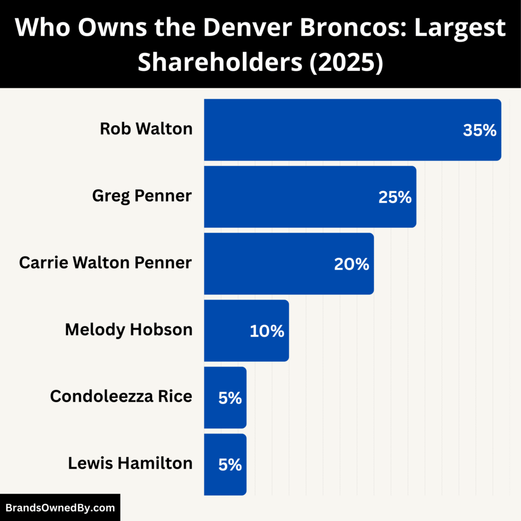 Who Owns Denver Broncos (Largest Shareholders)