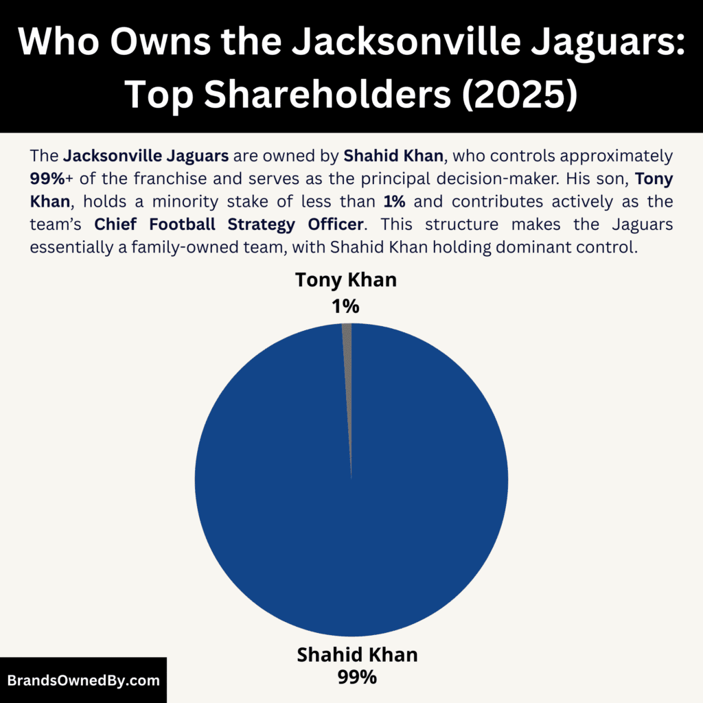 Who Owns the Jacksonville Jaguars (Top Shareholders)