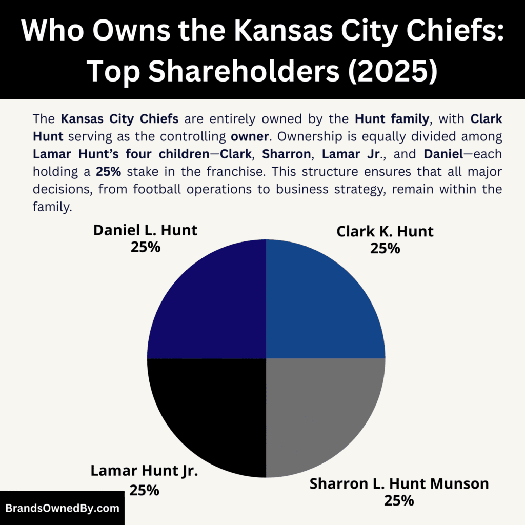 Who Owns the Kansas City Chiefs (Top Shareholders)
