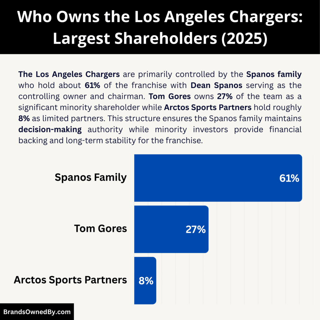 Who Owns the Los Angeles Chargers (Largest Shareholders)