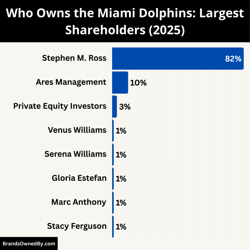 Who Owns Miami Dolphins (largest shareholders)
