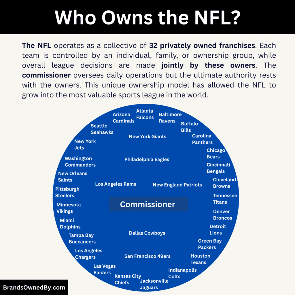 Who Owns the NFL