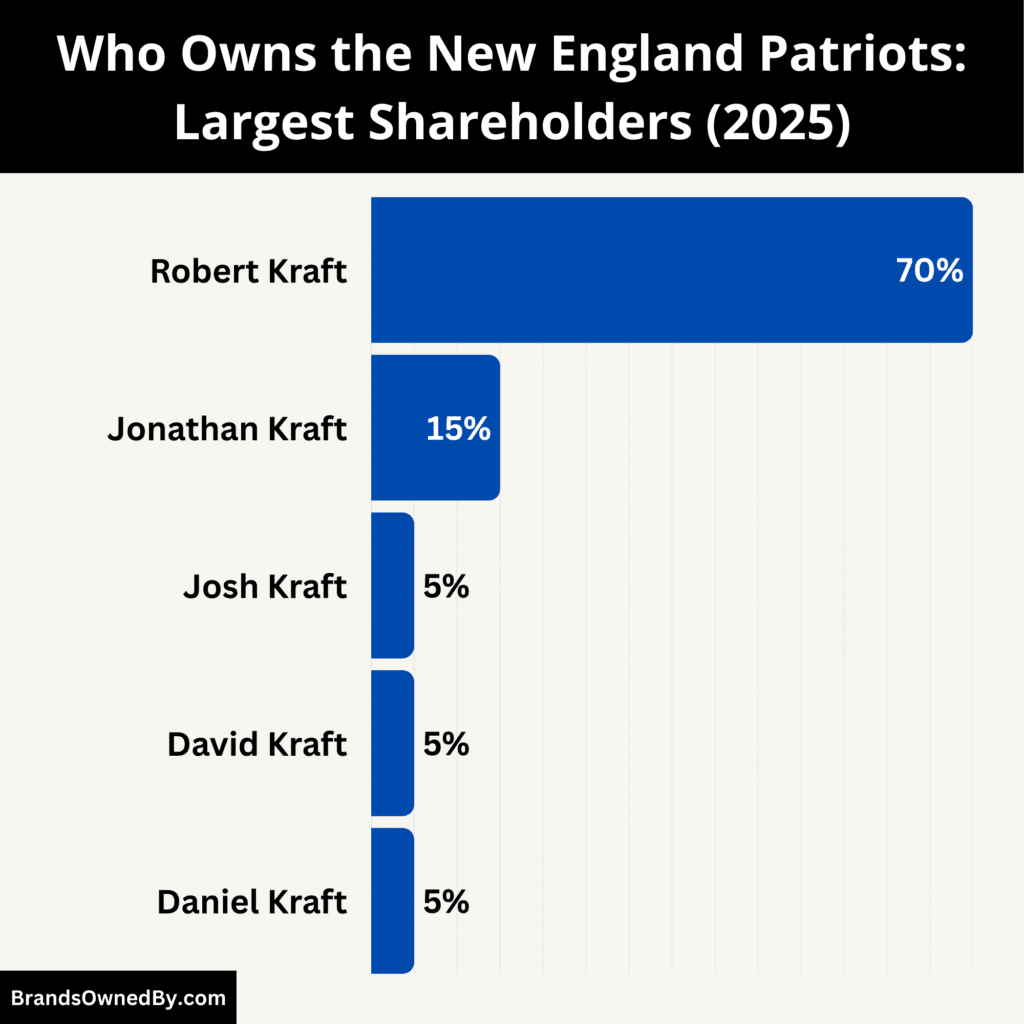 Who Owns the New England Patriots (Largest Shareholders)