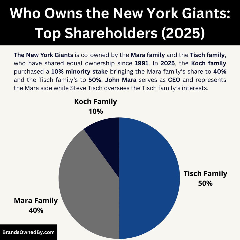 Who Owns the New York Giants (Top Shareholders)