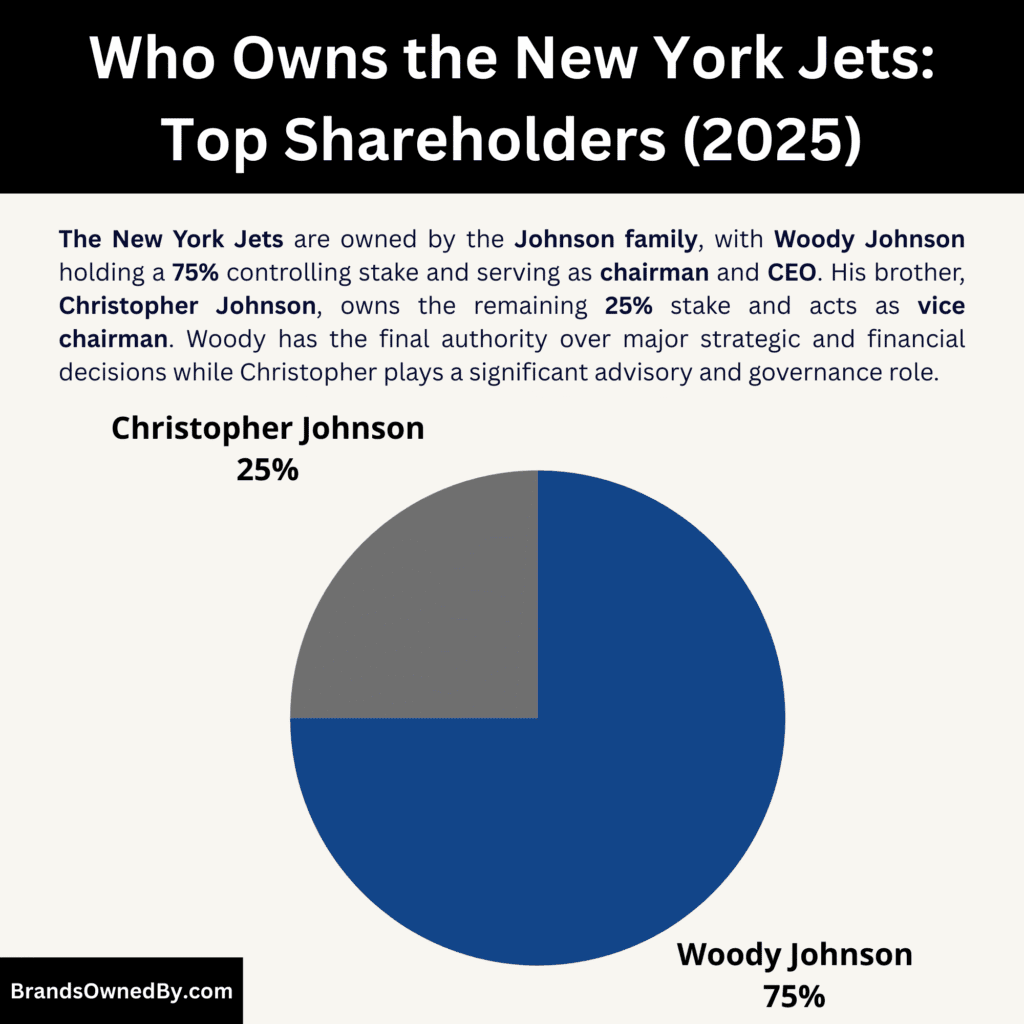 Who Owns the New York Jets (Top Shareholders)