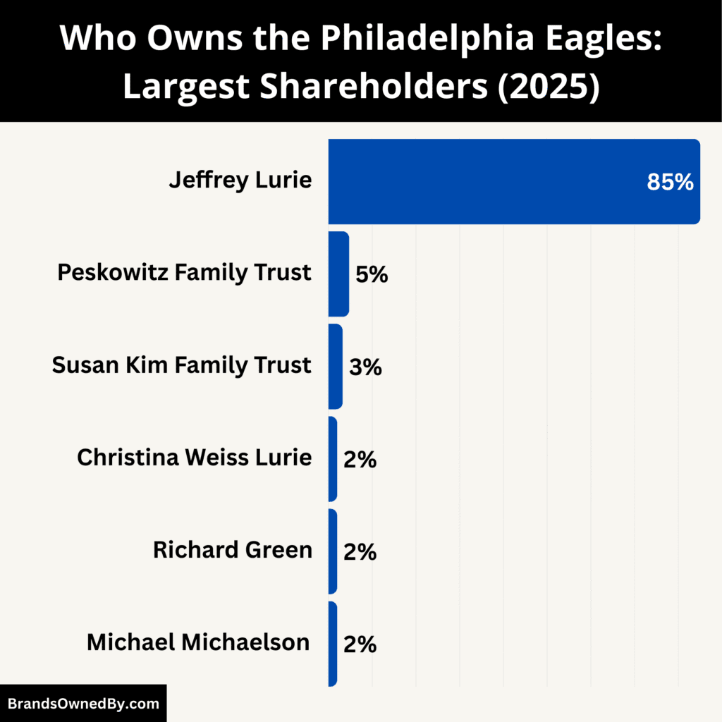 Who Owns the Philadelphia Eagles (Largest Shareholders)