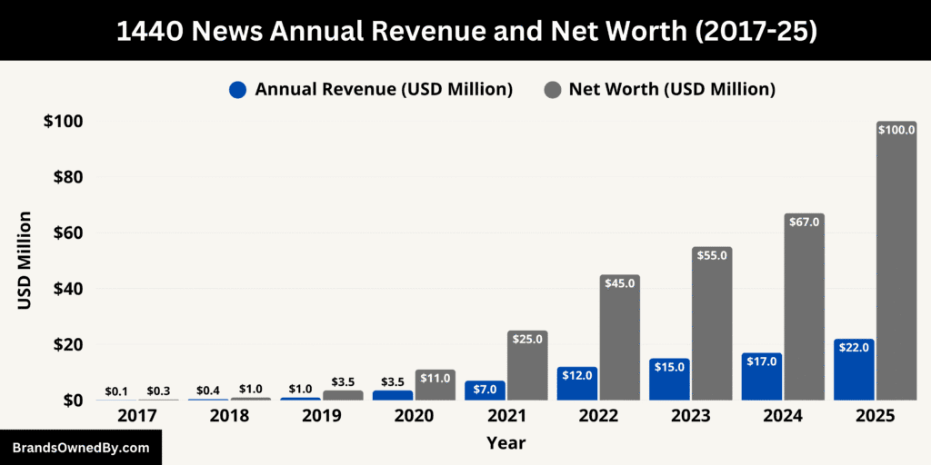1440 News Annual Revenue and Net Worth 2017-25