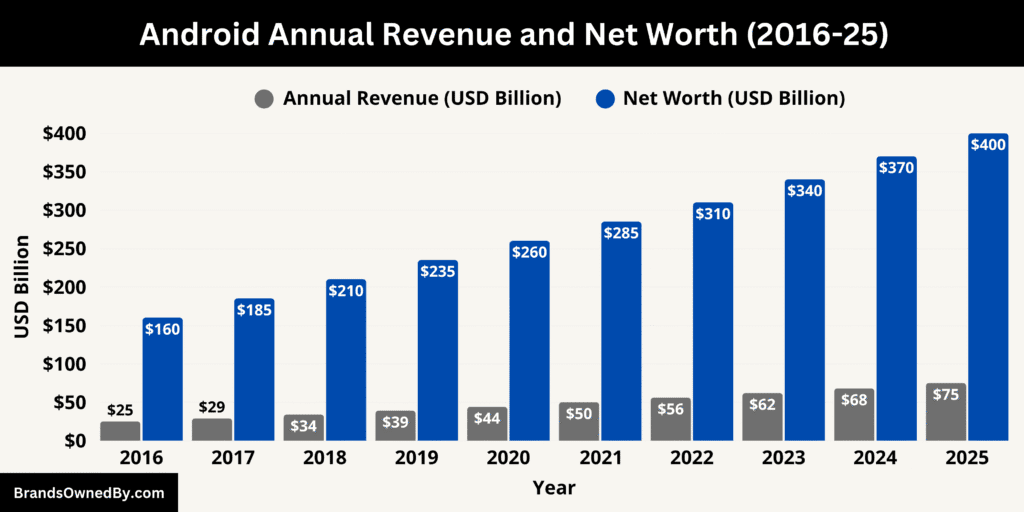 Android Annual Revenue and Net Worth 2016-25