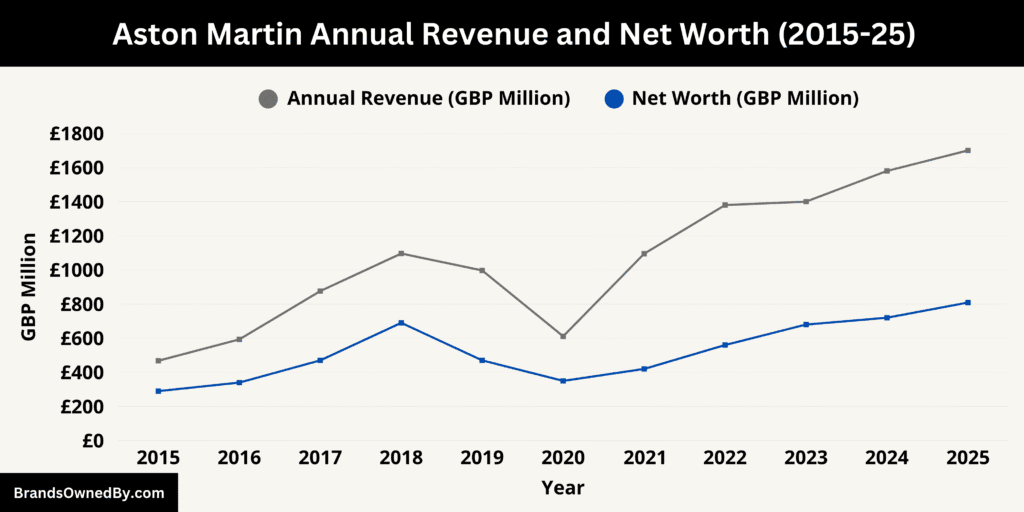 Aston Martin Annual Revenue and Net Worth 2015-25
