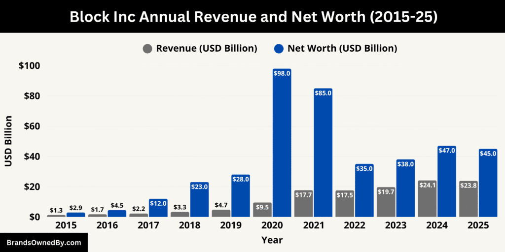 Block Inc Annual Revenue and Net Worth 2015-25