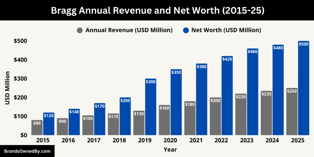 Bragg Annual Revenue and Net Worth 2015-25