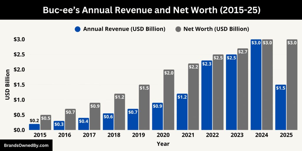 Buc-ee’s Annual Revenue and Net Worth 2015-25