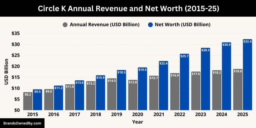 Circle K Annual Revenue and Net Worth 2015-25