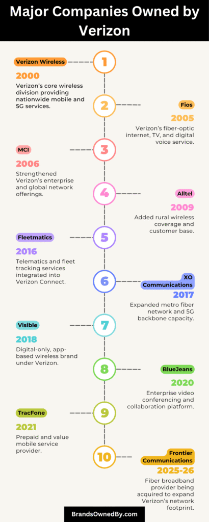Companies owned by verizon