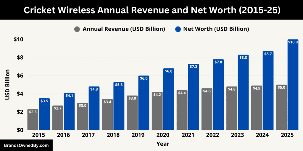 Cricket Wireless Annual Revenue and Net Worth 2015-25