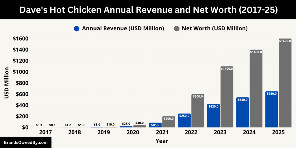 Dave's Hot Chicken Annual Revenue and Net Worth 2017-25