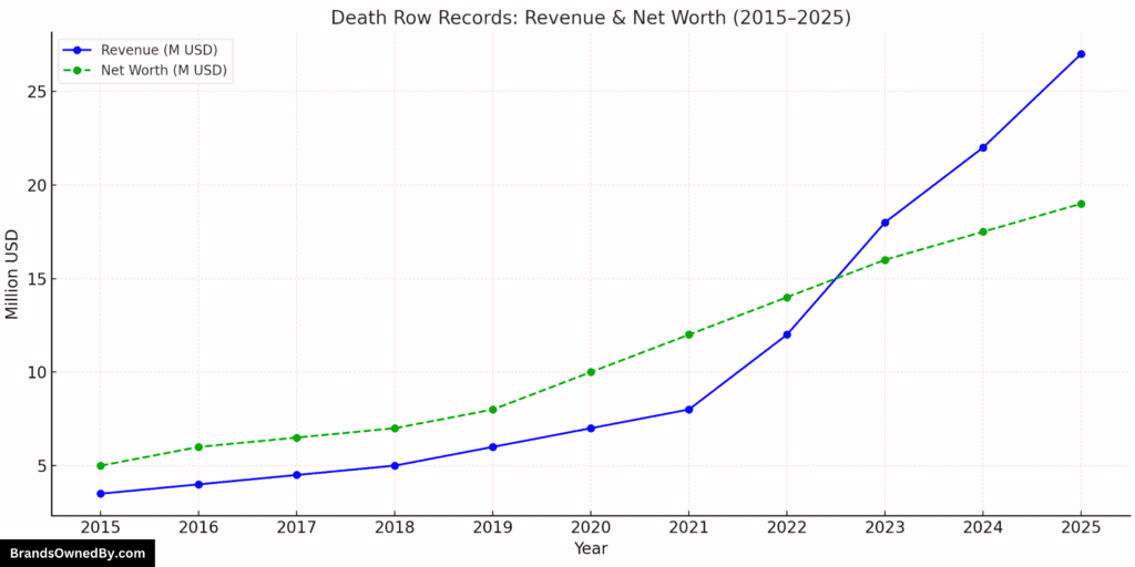 Death Row Records annual revenue and net worth 2015-25
