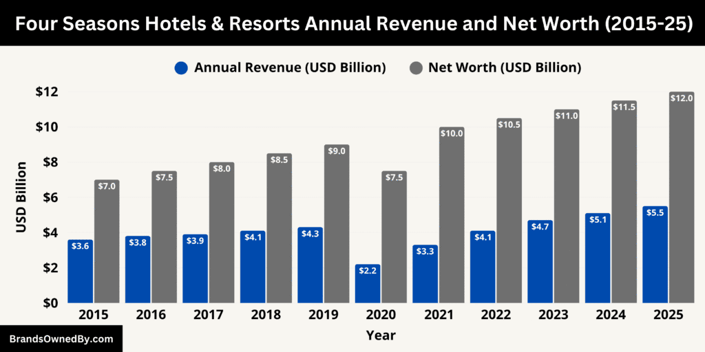 Four Seasons Annual Revenue and Net Worth 2015-25