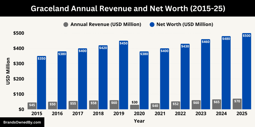 Graceland Annual Revenue and Net Worth 2015-25