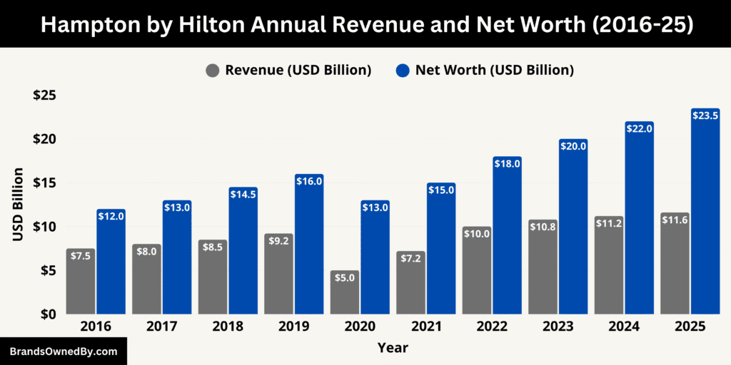 Hampton by Hilton Annual Revenue and Net Worth 2016-25