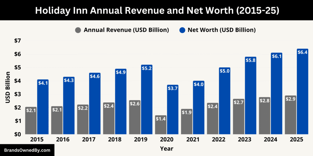 Holiday Inn Annual Revenue and Net Worth 2015-25