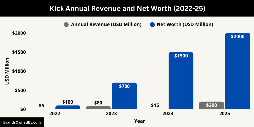 Kick Annual Revenue and Net Worth 2022-25