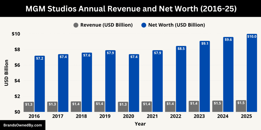 MGM Studios Annual Revenue and Net Worth 2016-25