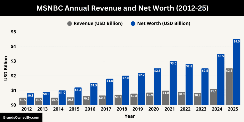 MSNBC Annual Revenue and Net Worth 2012-25