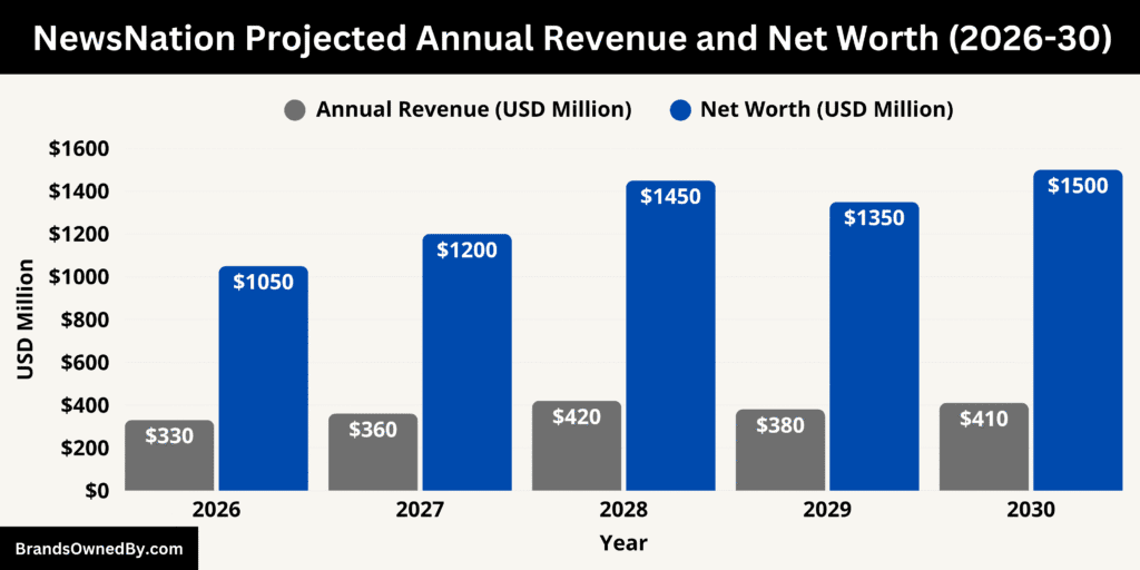 NewsNation Projected Annual Revenue and Net Worth 2026-30