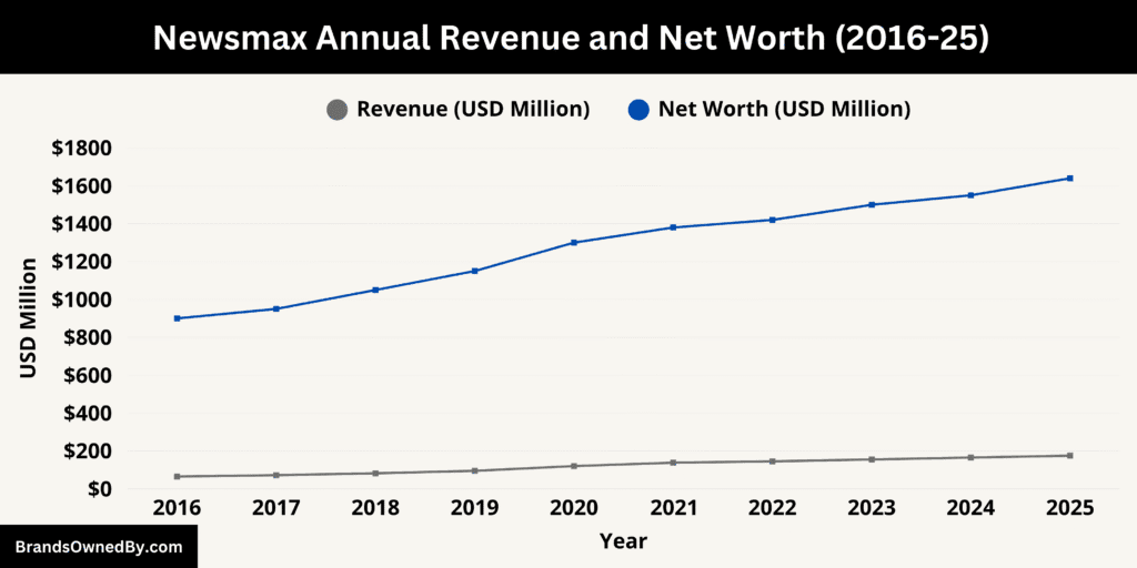 Newsmax Annual Revenue and Net Worth 2016-25