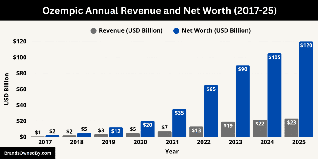 Ozempic Annual Revenue and Net Worth 2017-25