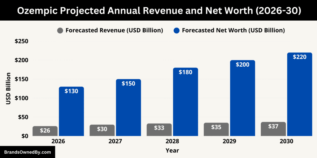 Ozempic Projected Annual Revenue and Net Worth 2026-30