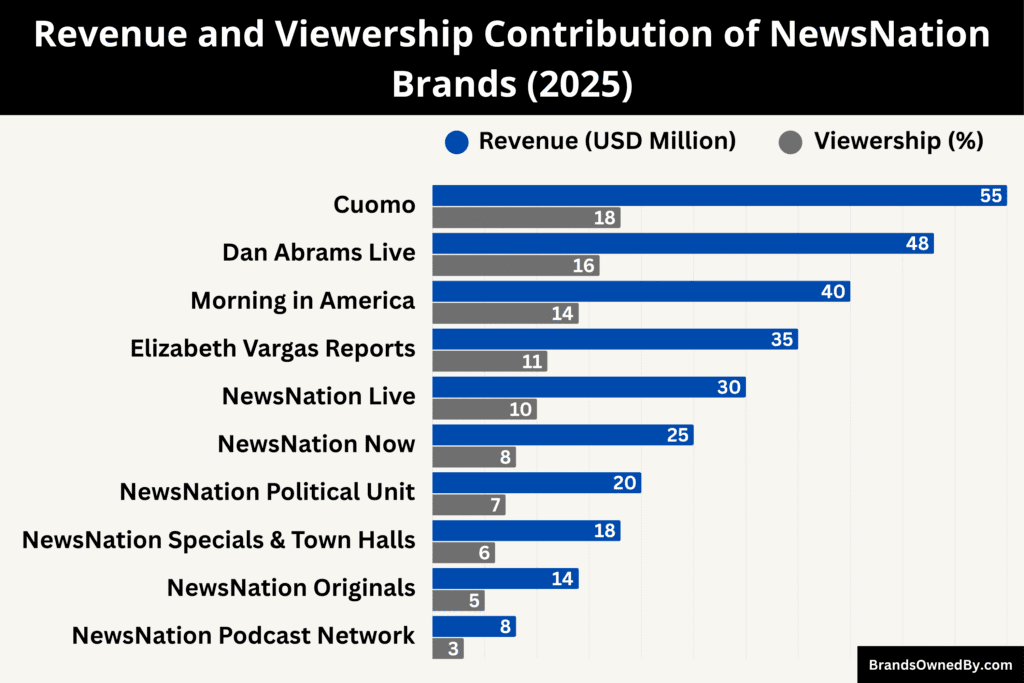 Revenue and Viewership Contribution of NewsNation Brands 2025