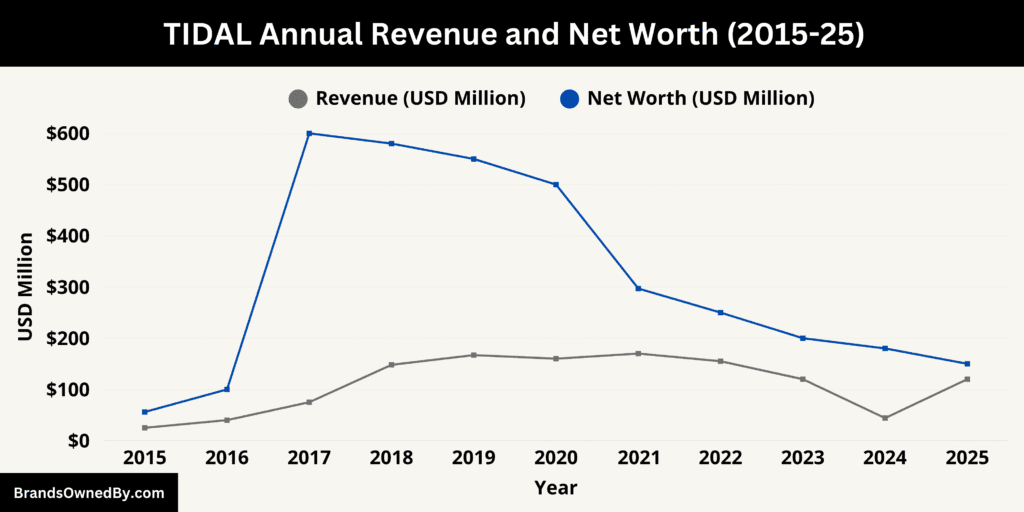 TIDAL Annual Revenue and Net Worth 2015-25