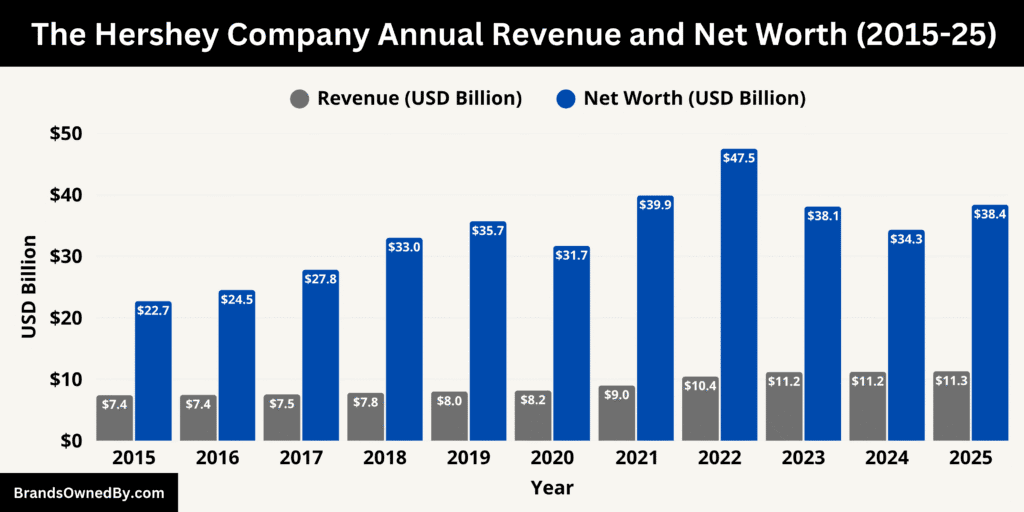 The Hershey Company Annual Revenue and Net Worth 2015-25