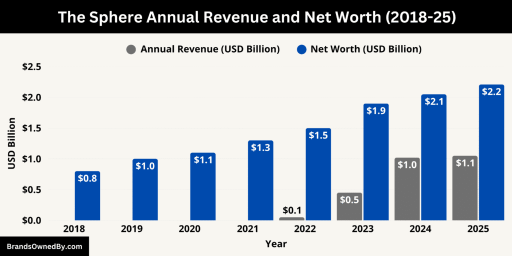 The Sphere Annual Revenue and Net Worth 2018-25