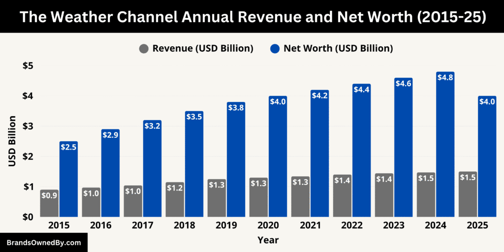 The Weather Channel Annual Revenue and Net Worth 2015-25