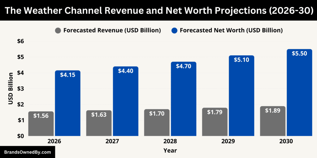 The Weather Channel Revenue and Net Worth Projections 2026-30