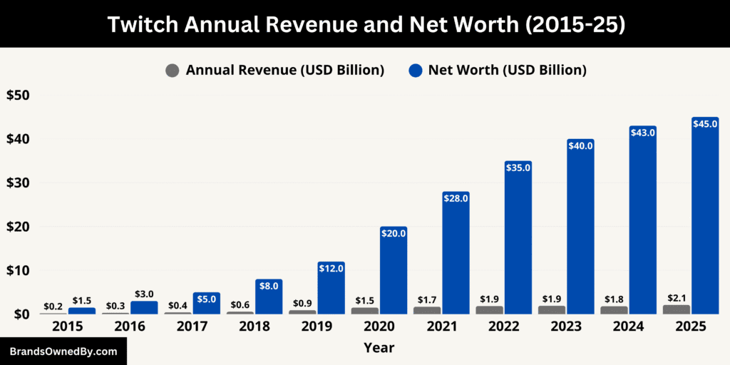 Twitch Annual Revenue and Net Worth 2015-25
