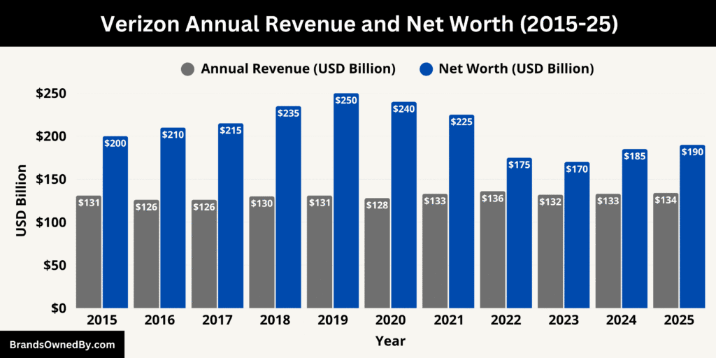 Verizon Annual Revenue and Net Worth 2015-25