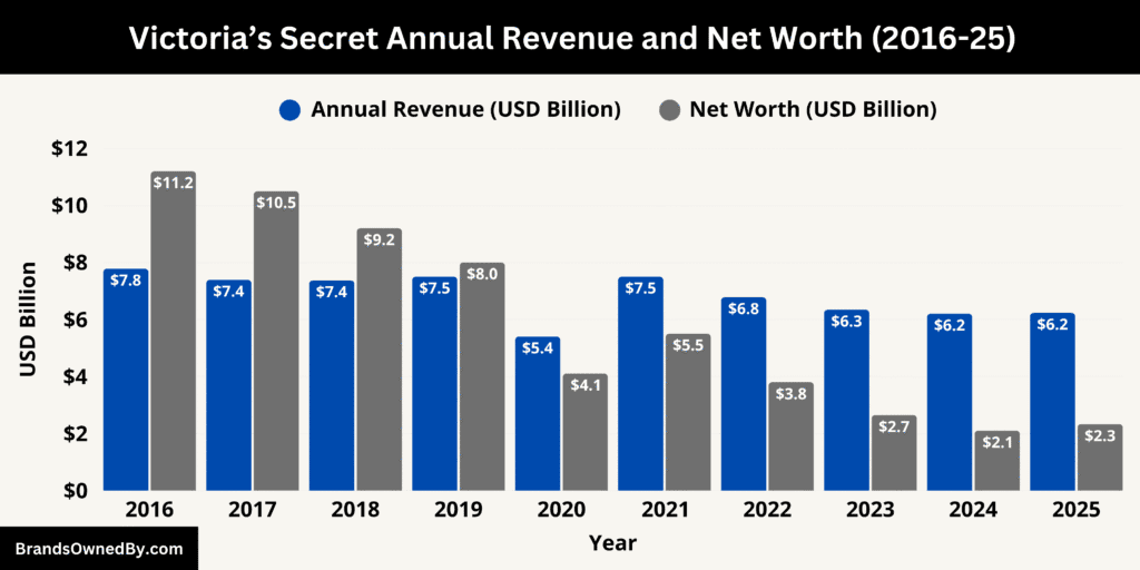 Victoria’s Secret Annual Revenue and Net Worth 2016-25