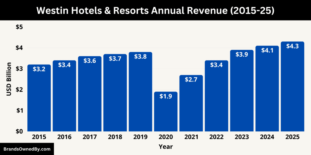 Westin Hotels & Resorts Annual Revenue 2015-25