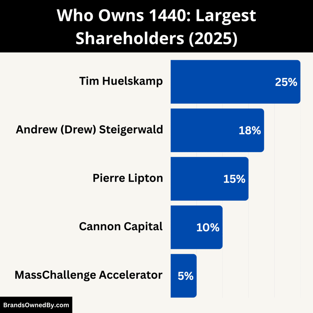 Who Owns 1440 News (Largest Shareholders)