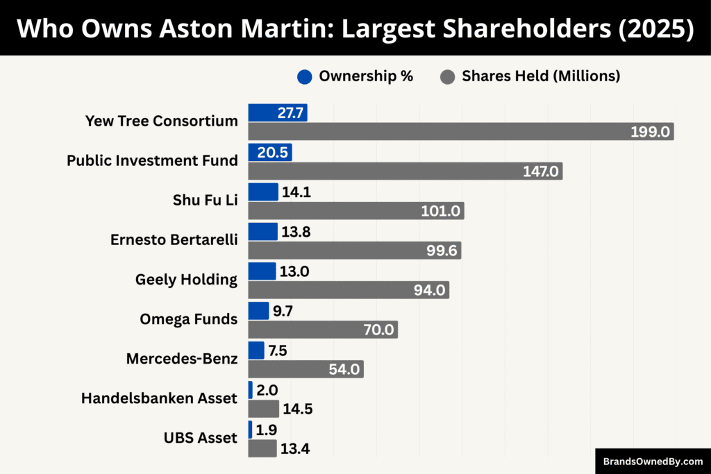 Who Owns Aston Martin (Largest Shareholders)