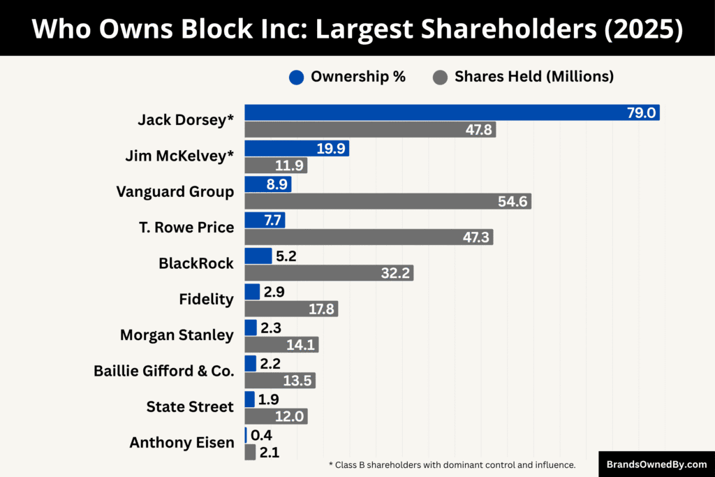Who Owns Block Inc (Largest Shareholders)