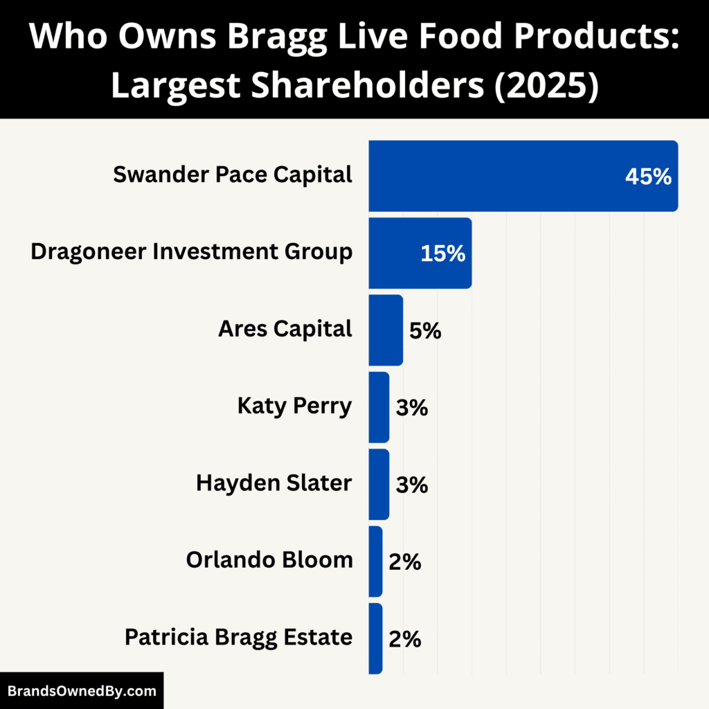 Who Owns Bragg Live Food Products (Largest Shareholders)
