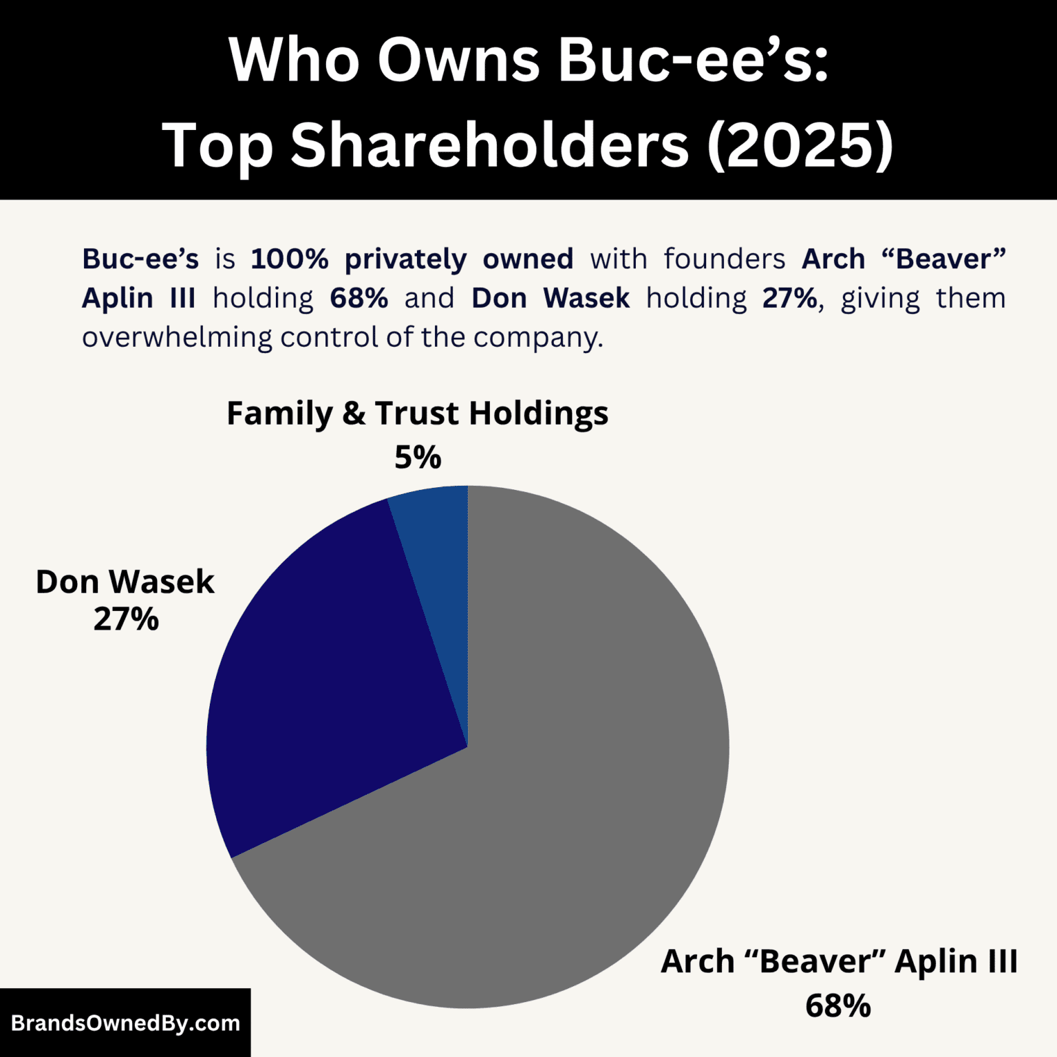 Who Owns Buc-ee’s: Top Shareholders – Brands Owned By